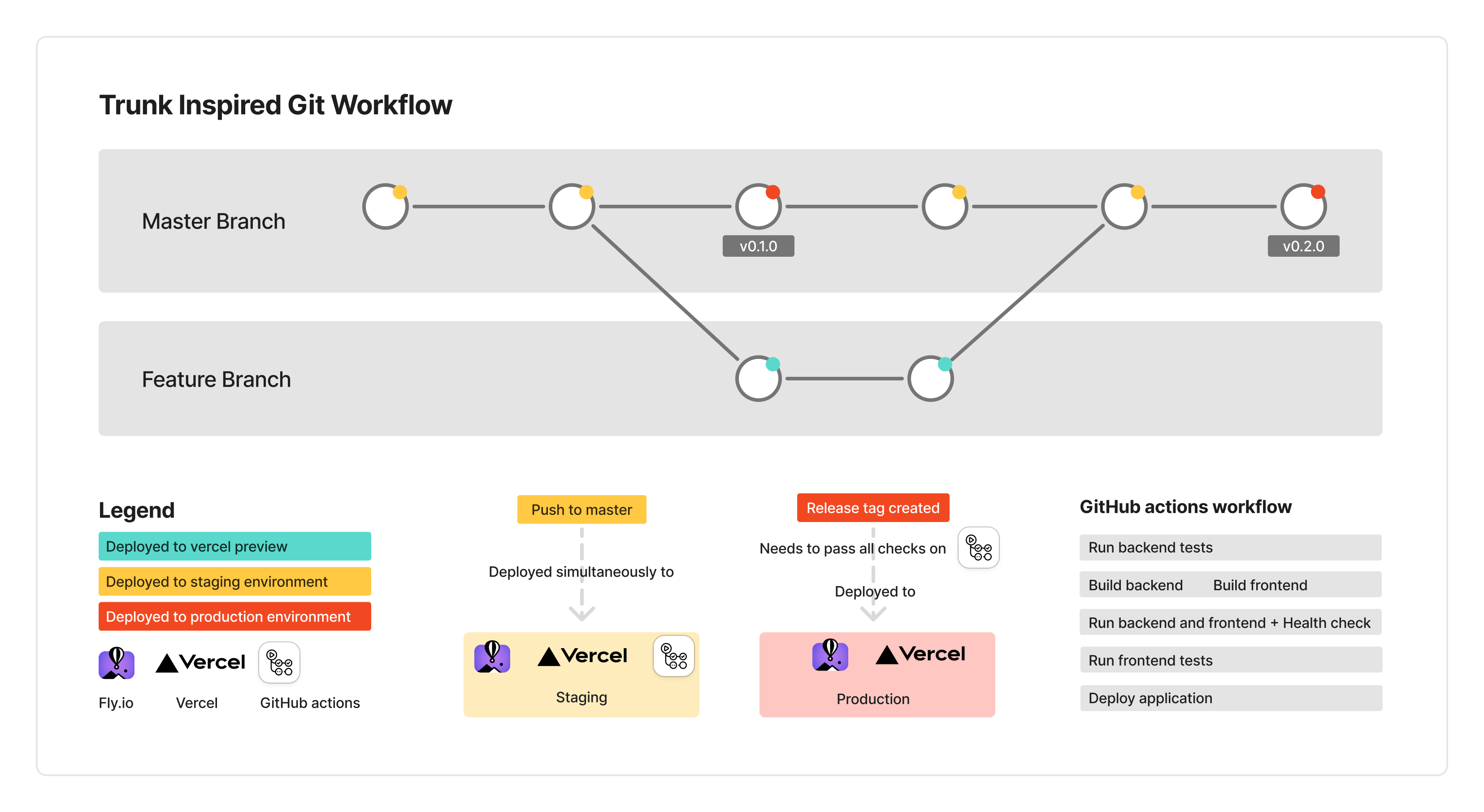 Deployment Diagram